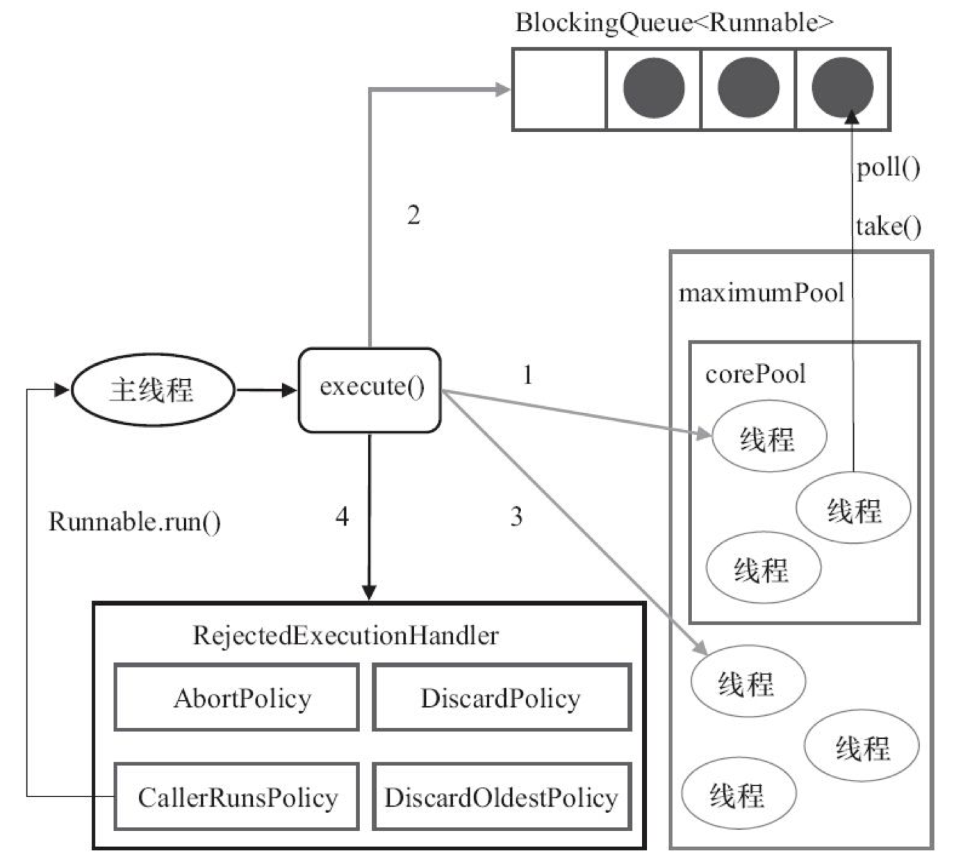 thread-pool-executor