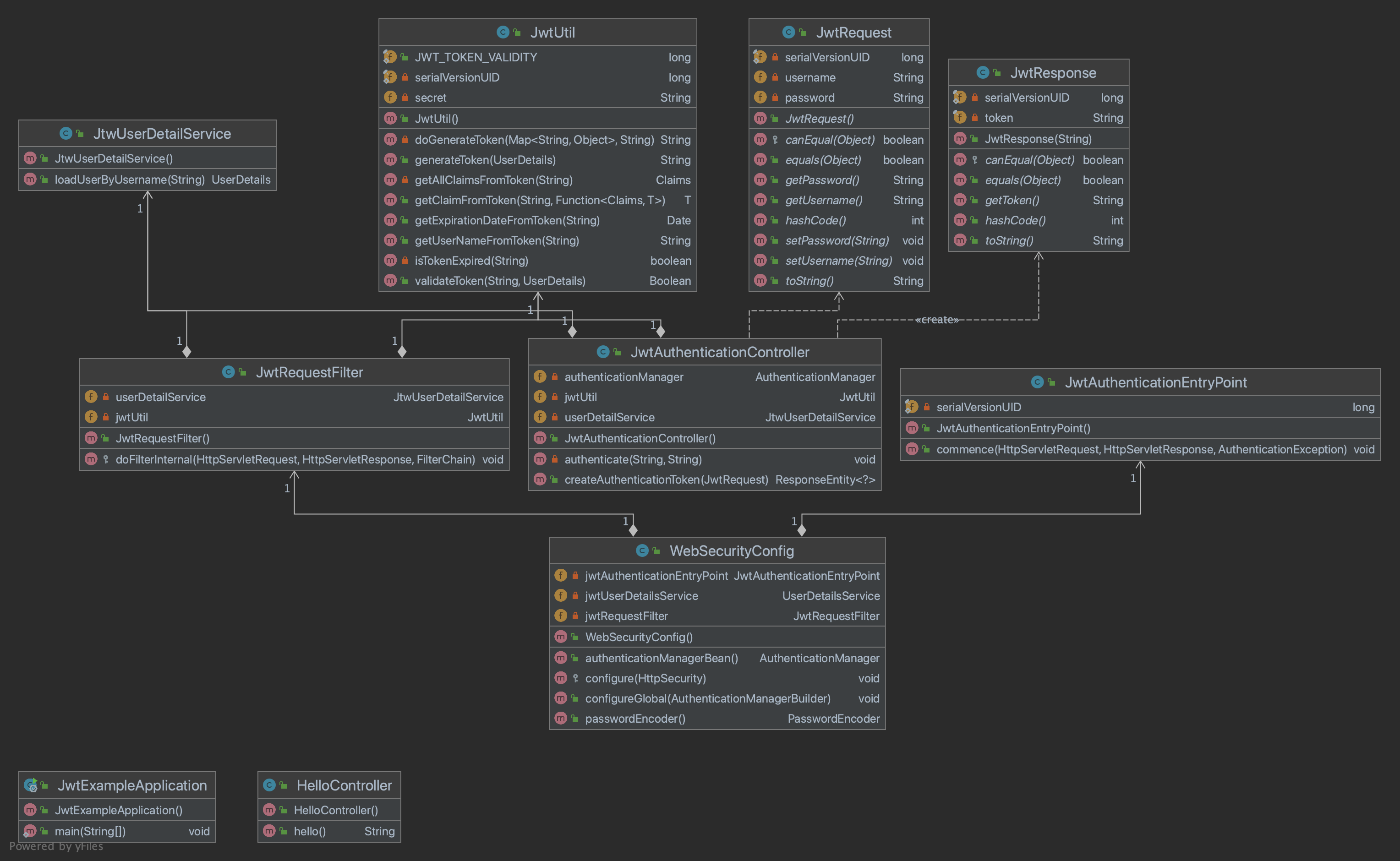 jwt-uml